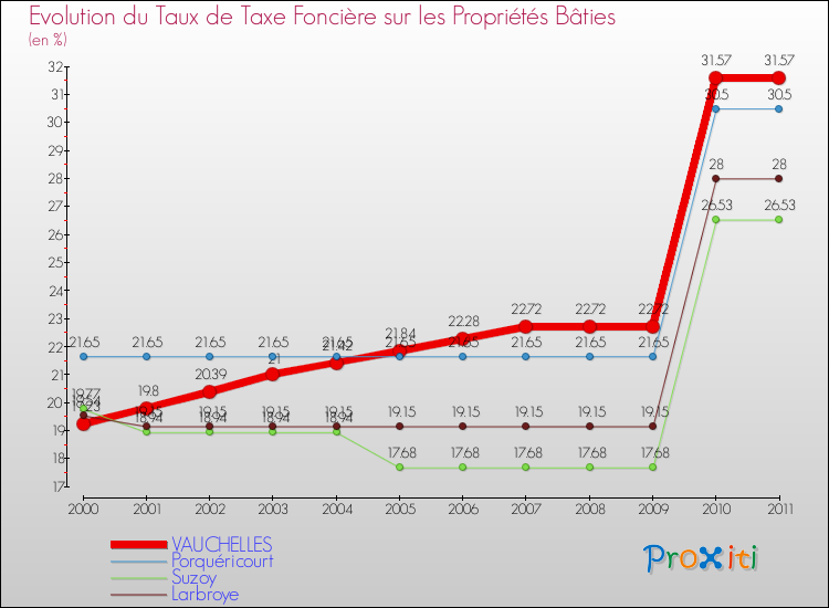 Evolution du taux de la taxe foncière sur le bati pour VAUCHELLES et les communes proches Comparaison des taux de taxe foncière sur le bati pour VAUCHELLES et les communes voisines