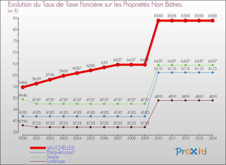 Evolution du taux de la taxe foncière sur les immeubles et terrains non batis pour VAUCHELLES et les communes proches de 2000 à 2014 Comparaison des taux de la taxe foncière sur les immeubles et terrains non batis pour VAUCHELLES et les communes voisines de 2000 à 2014