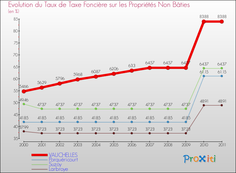 Evolution du taux de la taxe foncière sur les immeubles et terrains non batis pour VAUCHELLES et les communes proches Comparaison des taux de la taxe foncière sur les immeubles et terrains non batis pour VAUCHELLES et les communes voisines