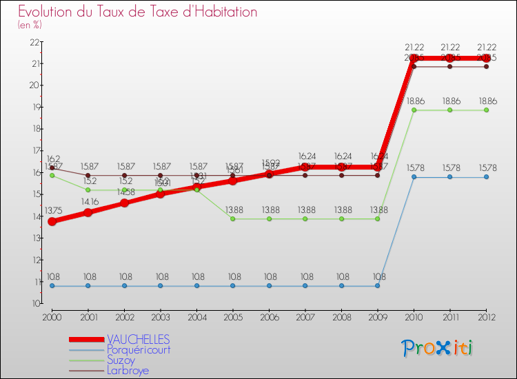 Evolution du taux de la taxe d'habitation pour VAUCHELLES et les communes proches Comparaison des taux de la taxe d'habitation pour VAUCHELLES et les communes voisines