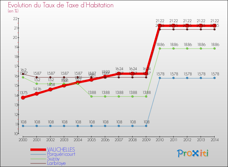 Evolution du taux de la taxe d'habitation pour VAUCHELLES et les communes proches de 2000 à 2014 Comparaison des taux de la taxe d'habitation pour VAUCHELLES et les communes voisines de 2000 à 2014