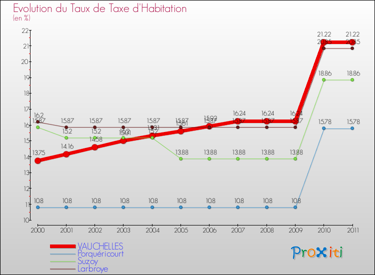 Evolution du taux de la taxe d'habitation pour VAUCHELLES et les communes proches Comparaison des taux de la taxe d'habitation pour VAUCHELLES et les communes voisines