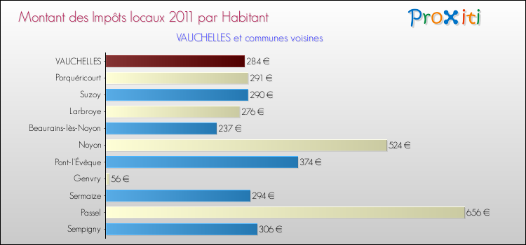 Montant des impôts locaux par Habitant pour VAUCHELLES et les communes proches Comparaison des impôts locaux par habitant pour VAUCHELLES et les communes voisines