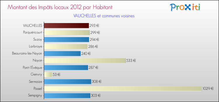 Montant des impôts locaux par Habitant pour VAUCHELLES et les communes proches Comparaison des impôts locaux par habitant pour VAUCHELLES et les communes voisines