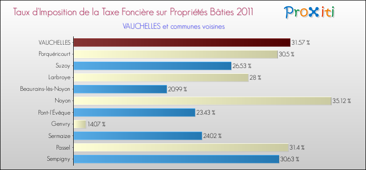 Taux d'imposition de la taxe foncière sur le bati 2011 pour VAUCHELLES et les communes proches Comparaison des taux d'imposition de la taxe foncière sur le bati 2011 pour VAUCHELLES et les communes voisines