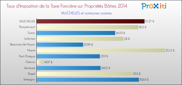 Taux d'imposition de la taxe foncière sur le bati 2014 pour VAUCHELLES et les communes proches Comparaison des taux d'imposition de la taxe foncière sur le bati 2014 pour VAUCHELLES et les communes voisines