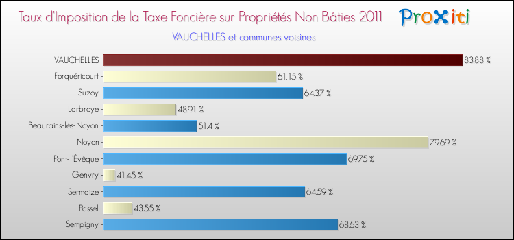 Taux d'imposition de la taxe foncière sur les immeubles et terrains non batis 2011 pour VAUCHELLES et les communes proches Comparaison des taux d'imposition de la taxe foncière sur les immeubles et terrains non batis 2011 pour VAUCHELLES et les communes voisines
