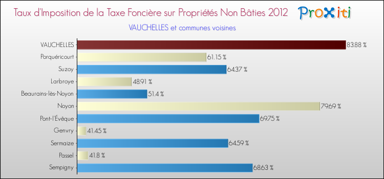 Taux d'imposition de la taxe foncière sur les immeubles et terrains non batis 2012 pour VAUCHELLES et les communes proches Comparaison des taux d'imposition de la taxe foncière sur les immeubles et terrains non batis 2012 pour VAUCHELLES et les communes voisines