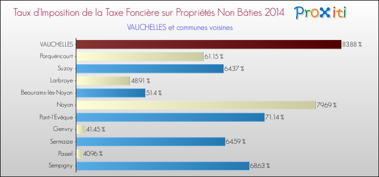 Taux d'imposition de la taxe foncière sur les immeubles et terrains non batis 2014 pour VAUCHELLES et les communes proches Comparaison des taux d'imposition de la taxe foncière sur les immeubles et terrains non batis 2014 pour VAUCHELLES et les communes voisines