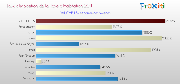Taux d'imposition de la taxe d'habitation 2011 pour VAUCHELLES et les communes proches Comparaison des taux d'imposition de la taxe d'habitation 2011 pour VAUCHELLES et les communes voisines