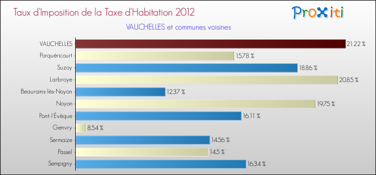 Taux d'imposition de la taxe d'habitation 2012 pour VAUCHELLES et les communes proches Comparaison des taux d'imposition de la taxe d'habitation 2012 pour VAUCHELLES et les communes voisines