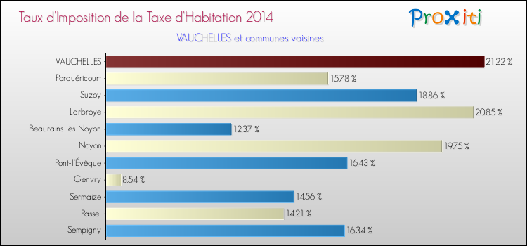 Taux d'imposition de la taxe d'habitation 2014 pour VAUCHELLES et les communes proches Comparaison des taux d'imposition de la taxe d'habitation 2014 pour VAUCHELLES et les communes voisines