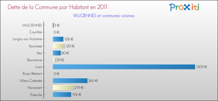 Dette par habitant de la commune en 2011 pour VAUCIENNES et les communes proches Comparaison de la dette par habitant de la commune en 2011 pour VAUCIENNES et les communes voisines