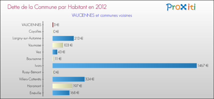 Dette par habitant de la commune en 2012 pour VAUCIENNES et les communes proches Comparaison de la dette par habitant de la commune en 2012 pour VAUCIENNES et les communes voisines