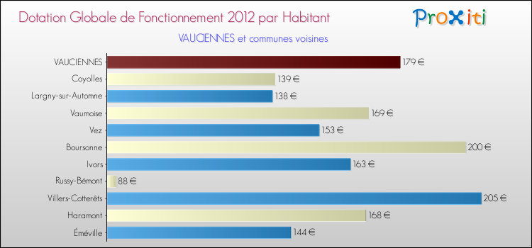 Montant des dotations globales de fonctionnement DGF par Habitant pour VAUCIENNES et les communes proches Comparaison des des dotations globales de fonctionnement DGF par habitant pour VAUCIENNES et les communes voisines