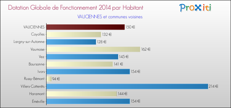 Montant des dotations globales de fonctionnement DGF par Habitant pour VAUCIENNES et les communes proches en 2014. Comparaison des des dotations globales de fonctionnement DGF par habitant pour VAUCIENNES et les communes voisines en 2014.