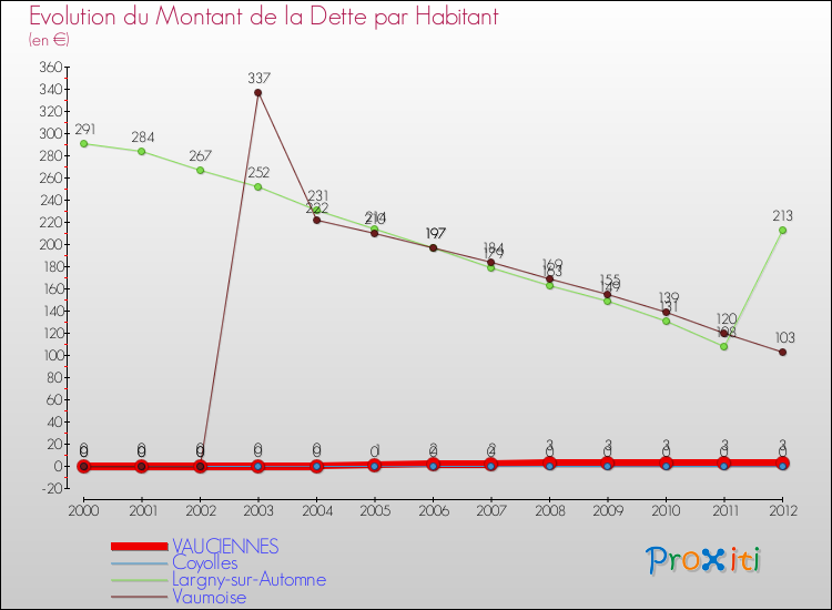 Evolution de la dette par habitant pour la commune de VAUCIENNES et les communes proches de 2000 à 2012 Comparaison de la dette par habitant pour VAUCIENNES et les communes voisines de 2000 à 2012