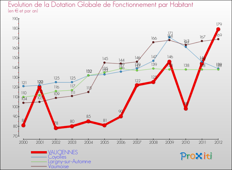 Evolution et montant de la dotation globale de fonctionnement par Habitant pour VAUCIENNES et les communes proches Comparaison des dotations globales de fonctionnement par habitant pour VAUCIENNES et les communes voisines