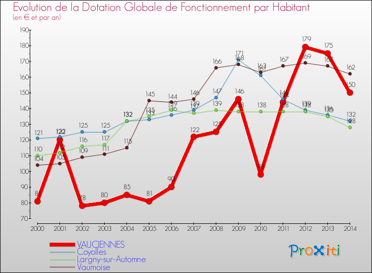 Evolution et montant de la dotation globale de fonctionnement par Habitant pour VAUCIENNES et les communes proches de 2000 à 2014. Comparaison des dotations globales de fonctionnement par habitant pour VAUCIENNES et les communes voisines de 2000 à 2014.