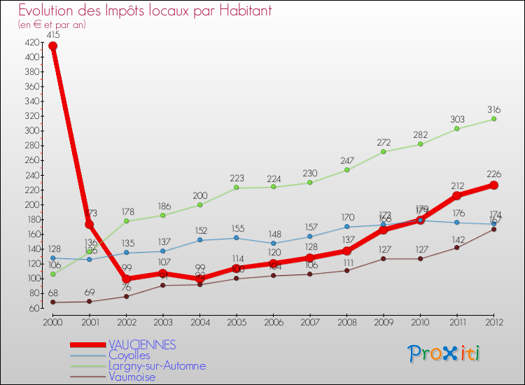 Evolution et montant des impôts locaux par Habitant pour VAUCIENNES et les communes proches Comparaison des impôts locaux par habitant pour VAUCIENNES et les communes voisines