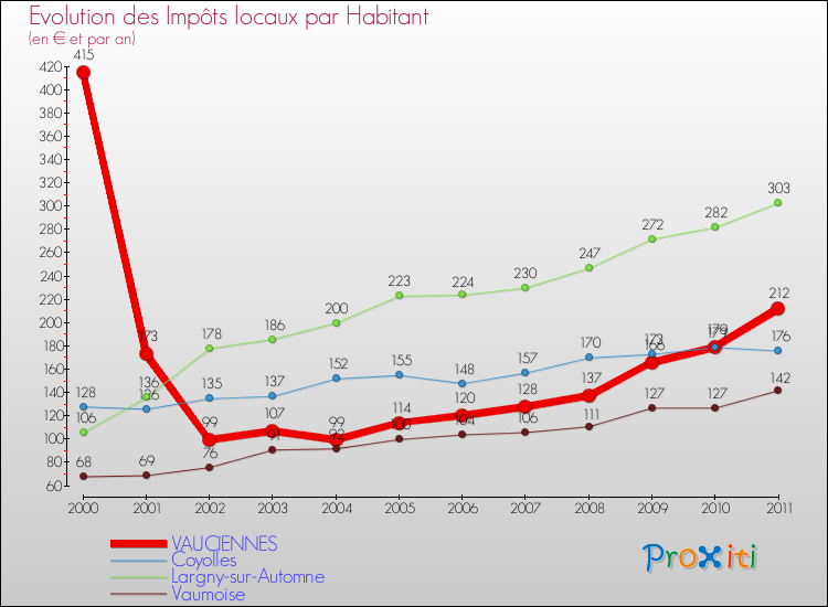 Evolution et montant des impôts locaux par Habitant pour VAUCIENNES et les communes proches Comparaison des impôts locaux par habitant pour VAUCIENNES et les communes voisines