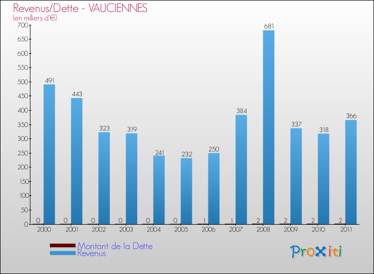 Evolution comparée de la dette et des revenus pour la commune de VAUCIENNES de 2000 à 2011 Comparaison de la dette et des revenus pour VAUCIENNES de 2000 à 2011