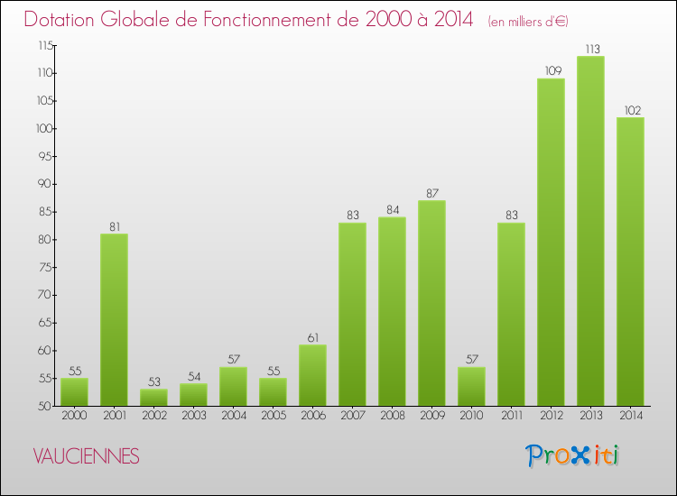 Evolution du montant de la Dotation Globale de Fonctionnement pour la commune de VAUCIENNES de 2000 à 2014 Evolution du montant de la Dotation Globale de Fonctionnement pour VAUCIENNES de 2000 à 2014