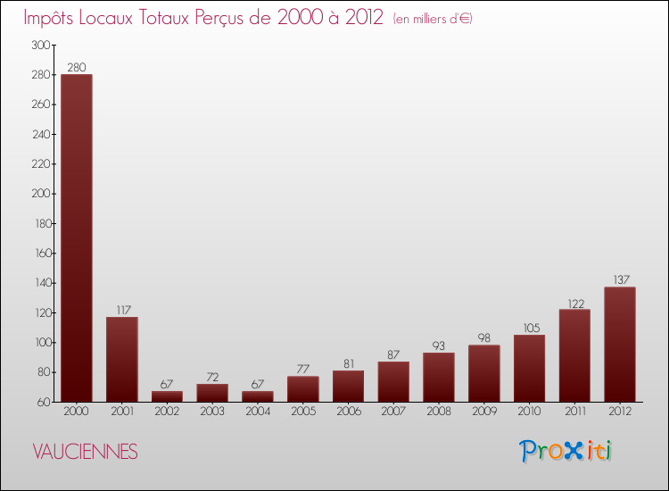 Evolution des Impôts Locaux pour la commune de VAUCIENNES de 2000 à 2012 Evolution des Impôts Locaux pour VAUCIENNES de 2000 à 2012