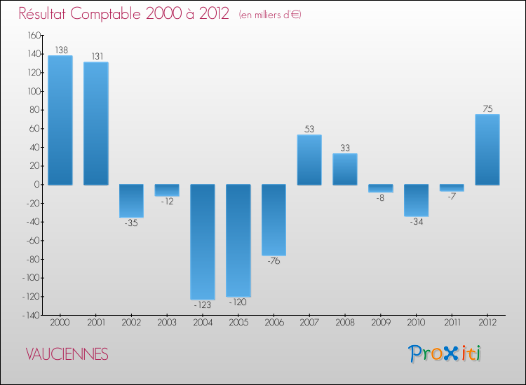 Evolution du résultat comptable pour la commune de VAUCIENNES de 2000 à 2012 Evolution du résultat comptable pour VAUCIENNES de 2000 à 2012