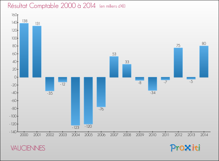 Evolution du résultat comptable pour la commune de VAUCIENNES de 2000 à 2014 Evolution du résultat comptable pour VAUCIENNES de 2000 à 2014