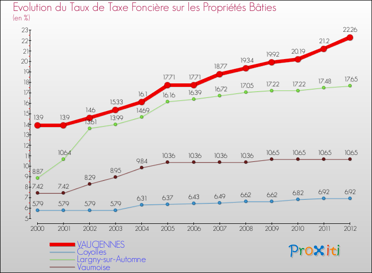Evolution du taux de la taxe foncière sur le bati pour VAUCIENNES et les communes proches de 2000 à 2012 Comparaison des taux de taxe foncière sur le bati pour VAUCIENNES et les communes voisines de 2000 à 2012