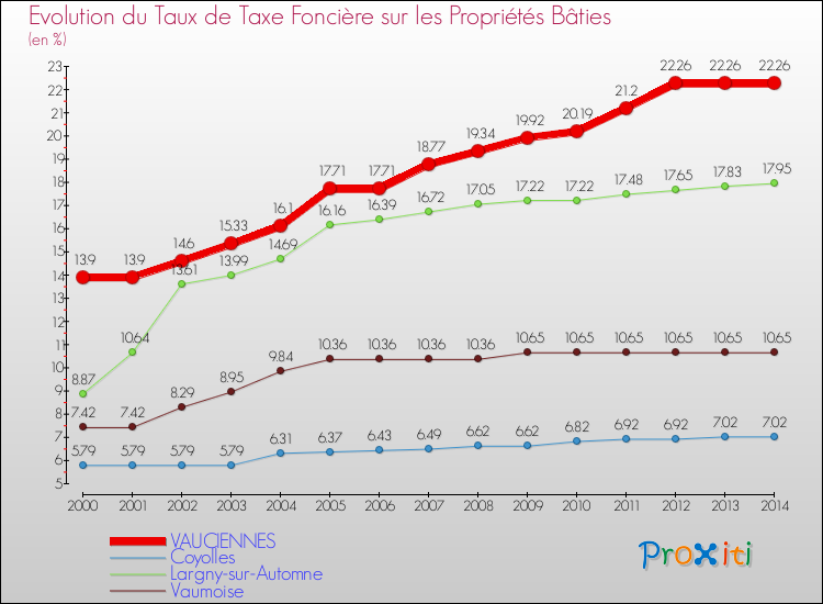 Evolution du taux de la taxe foncière sur le bati pour VAUCIENNES et les communes proches de 2000 à 2014 Comparaison des taux de taxe foncière sur le bati pour VAUCIENNES et les communes voisines de 2000 à 2014