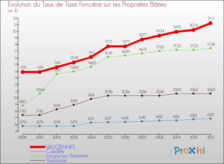 Evolution du taux de la taxe foncière sur le bati pour VAUCIENNES et les communes proches Comparaison des taux de taxe foncière sur le bati pour VAUCIENNES et les communes voisines