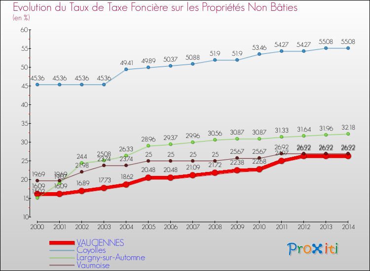Evolution du taux de la taxe foncière sur les immeubles et terrains non batis pour VAUCIENNES et les communes proches de 2000 à 2014 Comparaison des taux de la taxe foncière sur les immeubles et terrains non batis pour VAUCIENNES et les communes voisines de 2000 à 2014