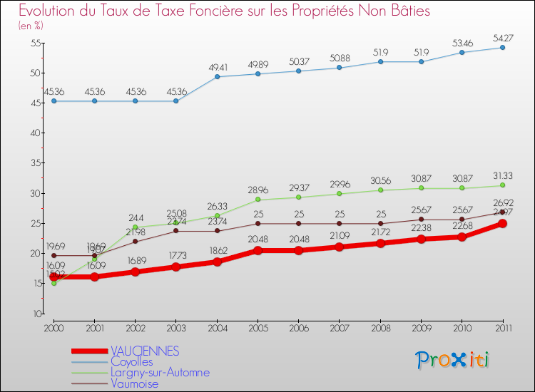 Evolution du taux de la taxe foncière sur les immeubles et terrains non batis pour VAUCIENNES et les communes proches Comparaison des taux de la taxe foncière sur les immeubles et terrains non batis pour VAUCIENNES et les communes voisines
