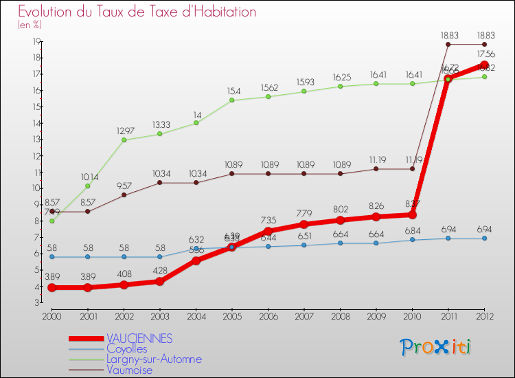 Evolution du taux de la taxe d'habitation pour VAUCIENNES et les communes proches Comparaison des taux de la taxe d'habitation pour VAUCIENNES et les communes voisines