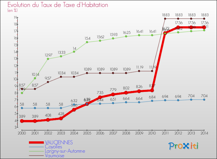 Evolution du taux de la taxe d'habitation pour VAUCIENNES et les communes proches de 2000 à 2014 Comparaison des taux de la taxe d'habitation pour VAUCIENNES et les communes voisines de 2000 à 2014