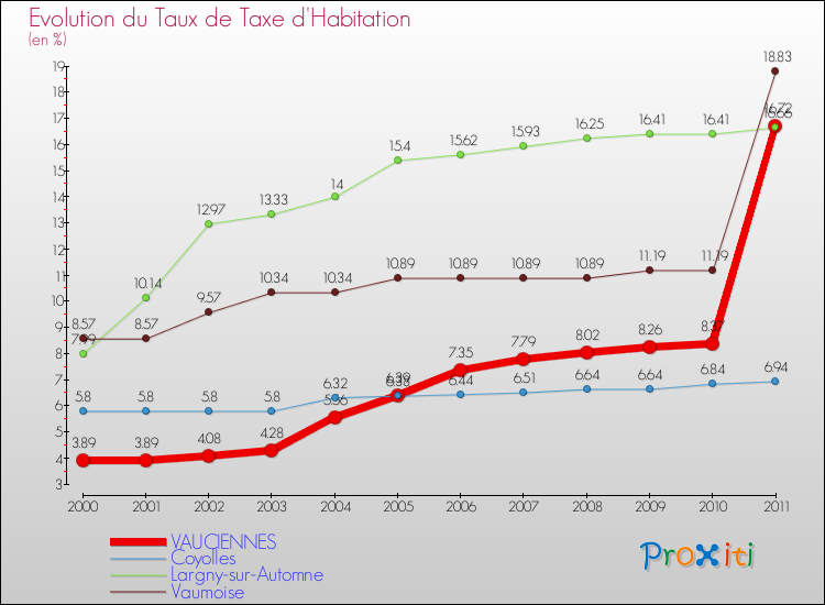 Evolution du taux de la taxe d'habitation pour VAUCIENNES et les communes proches Comparaison des taux de la taxe d'habitation pour VAUCIENNES et les communes voisines
