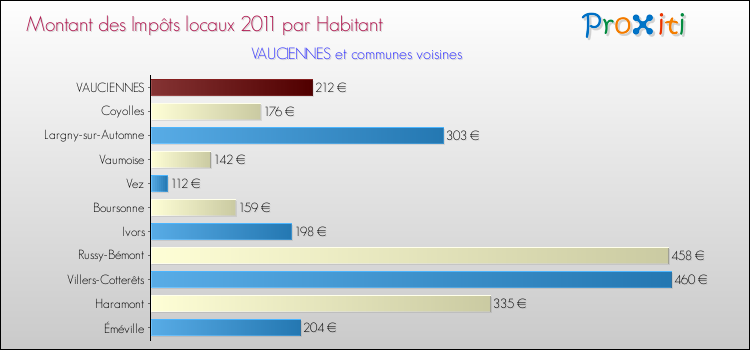 Montant des impôts locaux par Habitant pour VAUCIENNES et les communes proches Comparaison des impôts locaux par habitant pour VAUCIENNES et les communes voisines