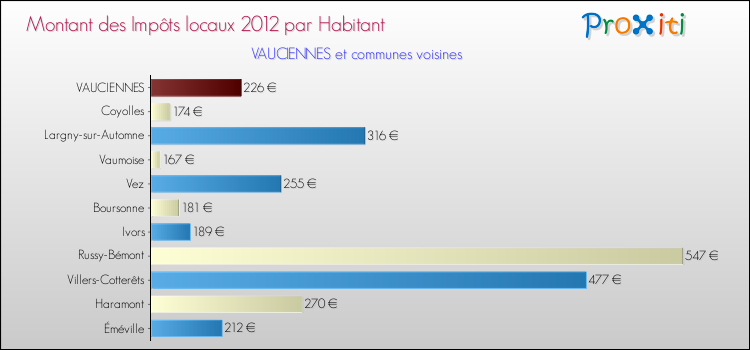 Montant des impôts locaux par Habitant pour VAUCIENNES et les communes proches Comparaison des impôts locaux par habitant pour VAUCIENNES et les communes voisines