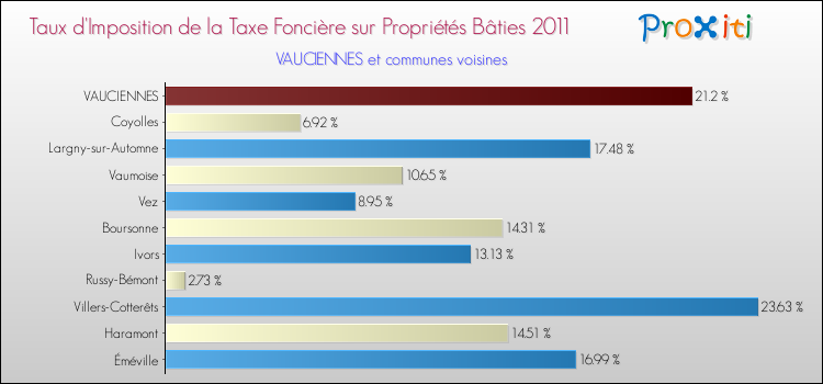 Taux d'imposition de la taxe foncière sur le bati 2011 pour VAUCIENNES et les communes proches Comparaison des taux d'imposition de la taxe foncière sur le bati 2011 pour VAUCIENNES et les communes voisines