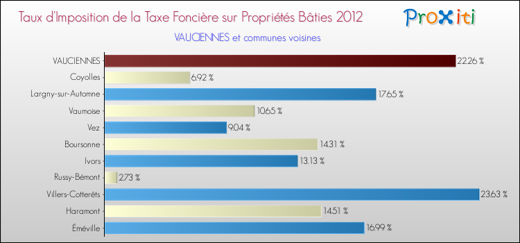 Taux d'imposition de la taxe foncière sur le bati 2012 pour VAUCIENNES et les communes proches Comparaison des taux d'imposition de la taxe foncière sur le bati 2012 pour VAUCIENNES et les communes voisines