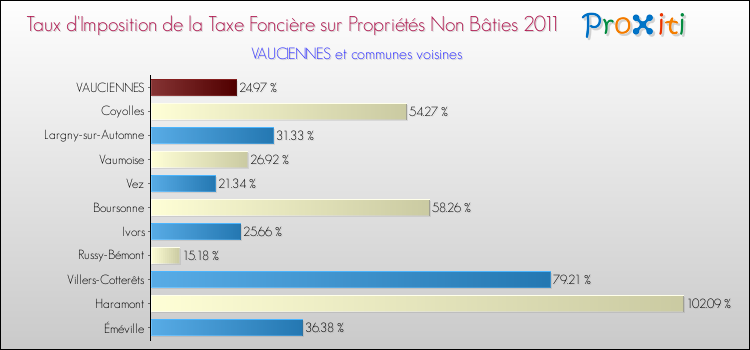 Taux d'imposition de la taxe foncière sur les immeubles et terrains non batis 2011 pour VAUCIENNES et les communes proches Comparaison des taux d'imposition de la taxe foncière sur les immeubles et terrains non batis 2011 pour VAUCIENNES et les communes voisines