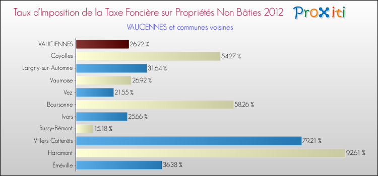 Taux d'imposition de la taxe foncière sur les immeubles et terrains non batis 2012 pour VAUCIENNES et les communes proches Comparaison des taux d'imposition de la taxe foncière sur les immeubles et terrains non batis 2012 pour VAUCIENNES et les communes voisines
