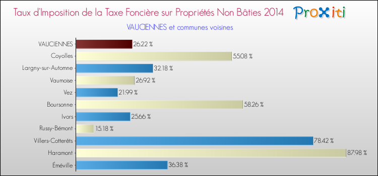Taux d'imposition de la taxe foncière sur les immeubles et terrains non batis 2014 pour VAUCIENNES et les communes proches Comparaison des taux d'imposition de la taxe foncière sur les immeubles et terrains non batis 2014 pour VAUCIENNES et les communes voisines
