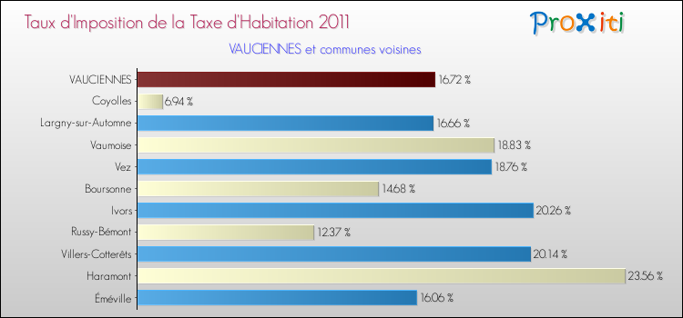 Taux d'imposition de la taxe d'habitation 2011 pour VAUCIENNES et les communes proches Comparaison des taux d'imposition de la taxe d'habitation 2011 pour VAUCIENNES et les communes voisines