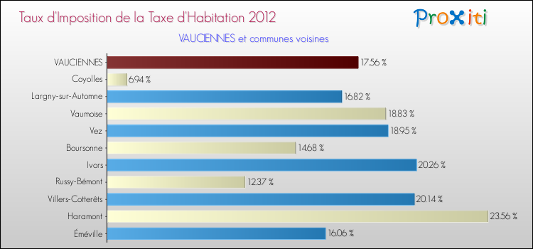 Taux d'imposition de la taxe d'habitation 2012 pour VAUCIENNES et les communes proches Comparaison des taux d'imposition de la taxe d'habitation 2012 pour VAUCIENNES et les communes voisines