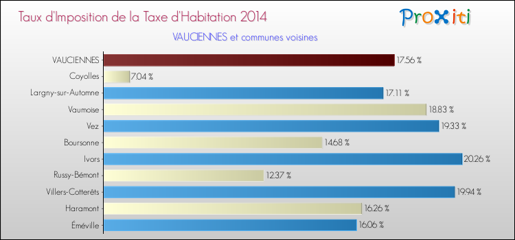 Taux d'imposition de la taxe d'habitation 2014 pour VAUCIENNES et les communes proches Comparaison des taux d'imposition de la taxe d'habitation 2014 pour VAUCIENNES et les communes voisines