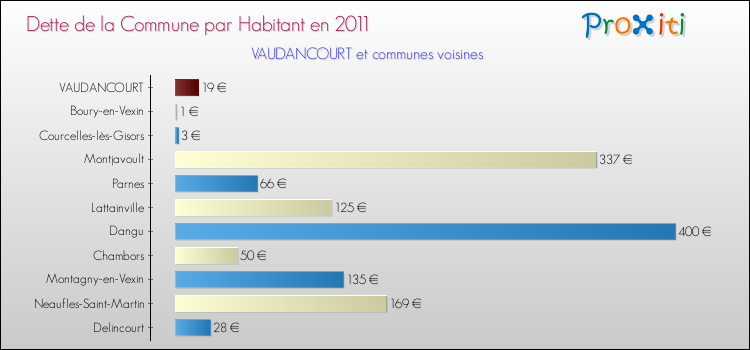 Dette par habitant de la commune en 2011 pour VAUDANCOURT et les communes proches Comparaison de la dette par habitant de la commune en 2011 pour VAUDANCOURT et les communes voisines