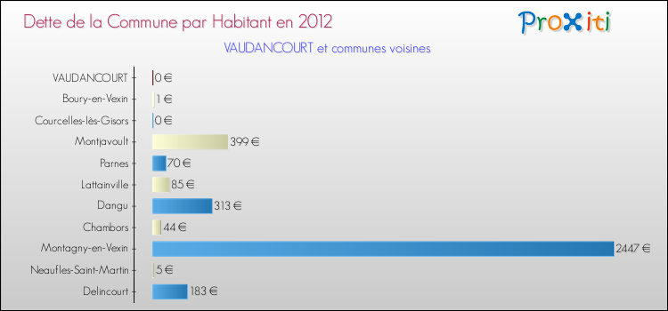Dette par habitant de la commune en 2012 pour VAUDANCOURT et les communes proches Comparaison de la dette par habitant de la commune en 2012 pour VAUDANCOURT et les communes voisines